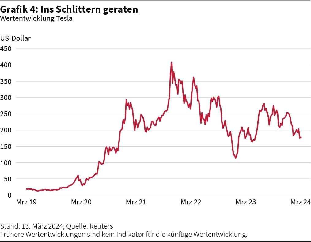 Wertentwicklung Tesla