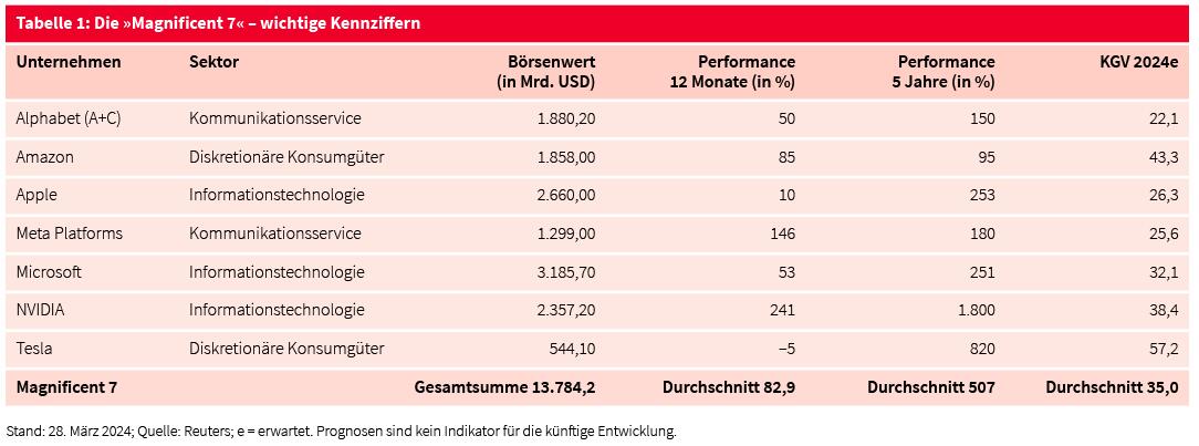 Stand: 28. März 2024; e = erwartet. Prognosen sind kein Indikator für die künftige Entwicklung.