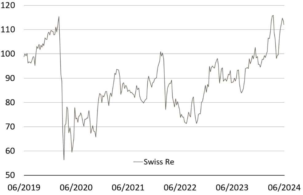 UBS Trading-Idee - SwissRe