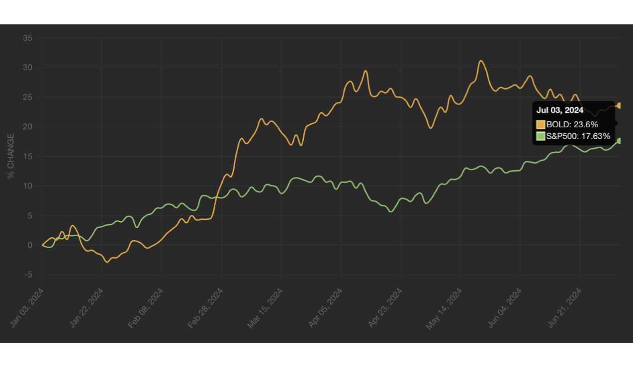 21Shares Bytetree BOLD ETP | cash