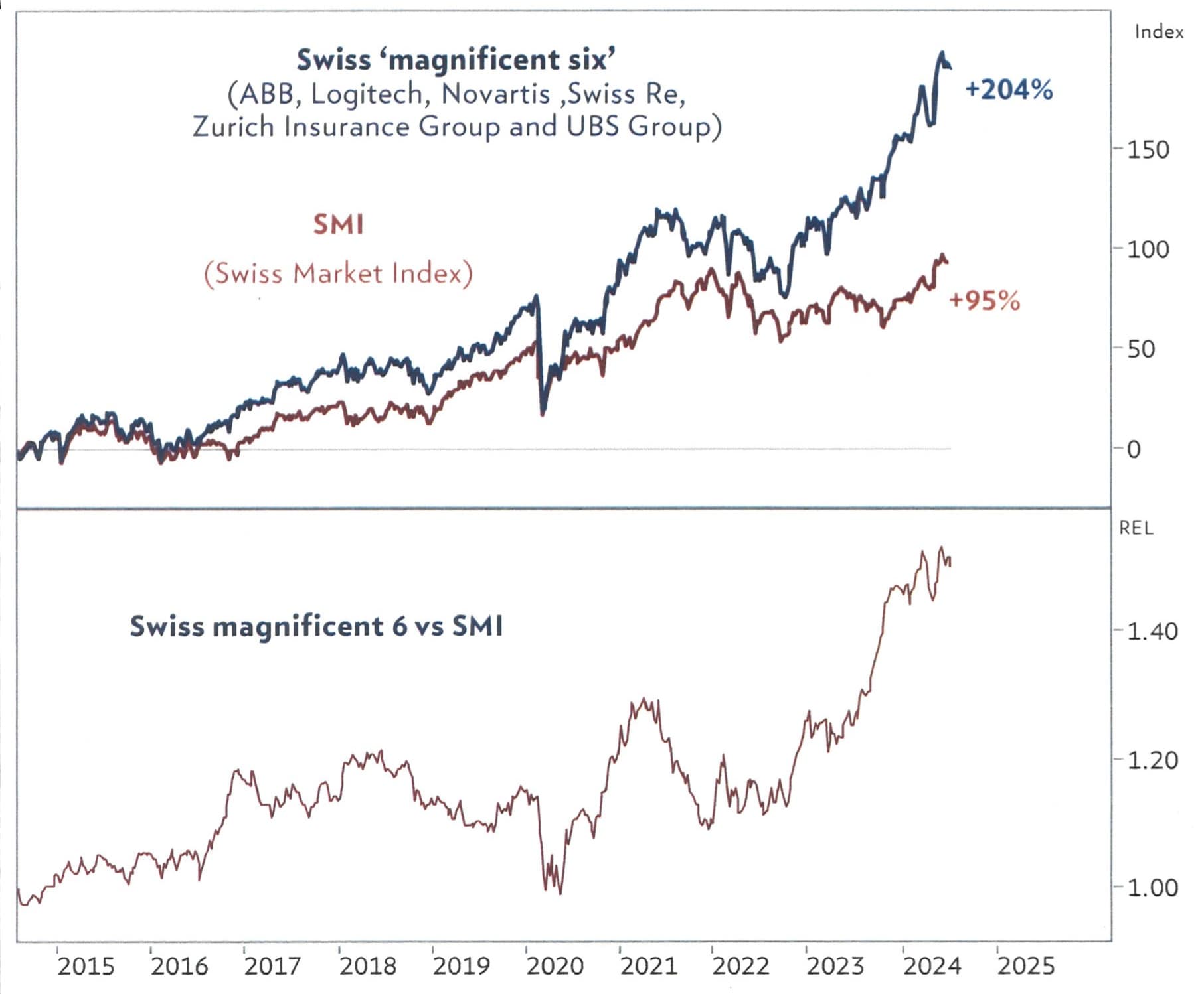 Entwicklung der "Mag six" im Vergleich zum SMI mit Dividendenkorrektur