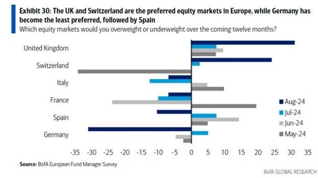 Länderfavoriten der von der Bank of America befragten Fondsmanager und Vermögensverwalter (Quelle: BofA Global Research)