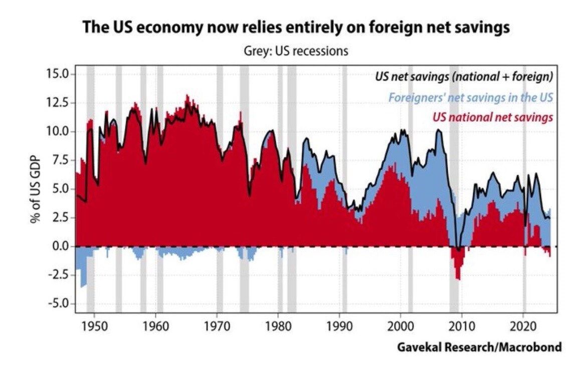 Entwicklung der Nettoersparnisse in den USA seit 1947 (Quelle: Gavekal Research/Macrobond)