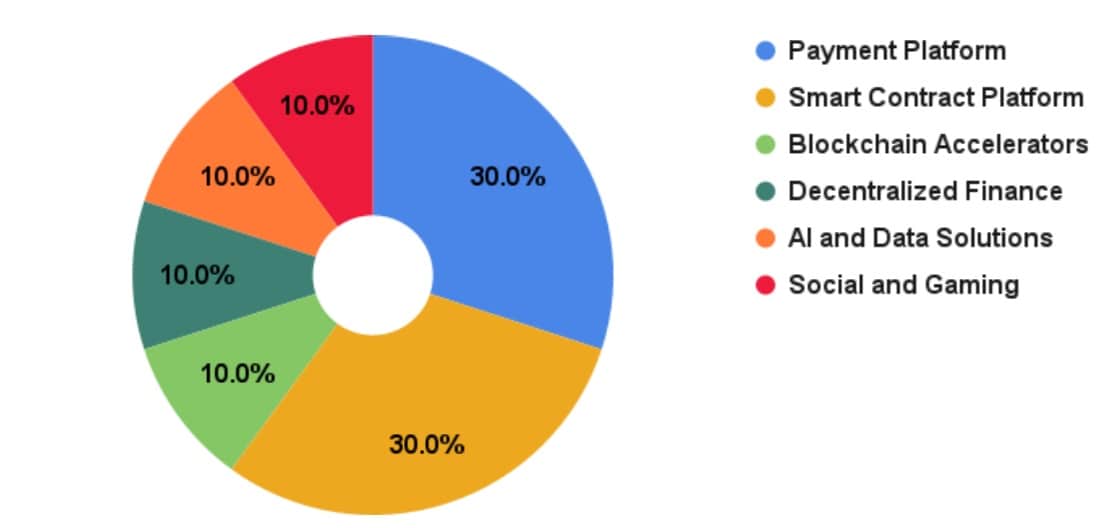 Each asset is weighted by market capitalization, with fixed allocations by sector that are expected to change over time to reflect market evolution.