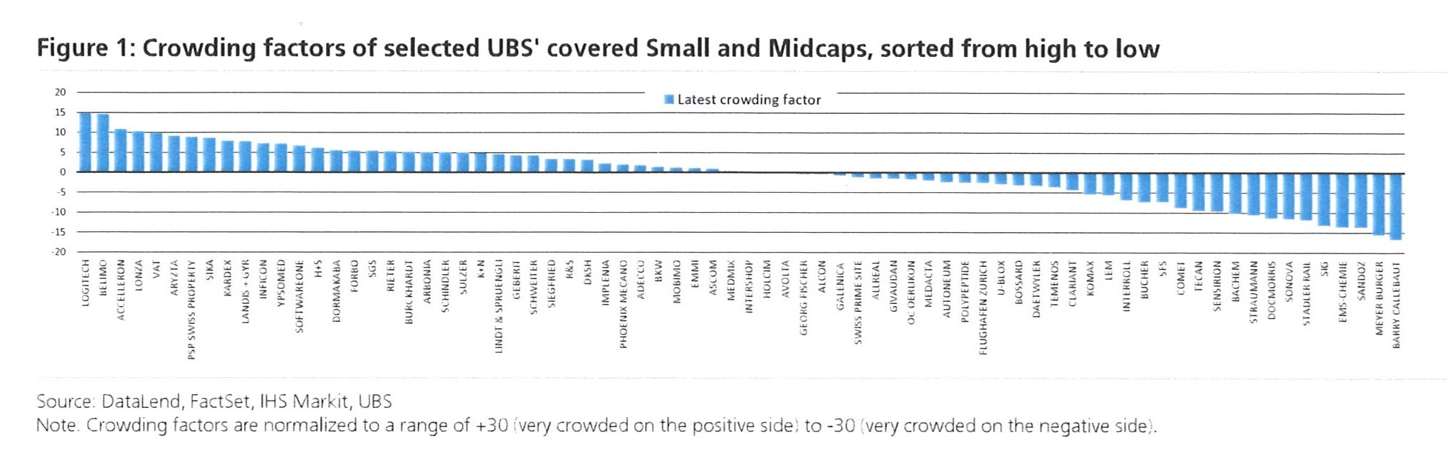 Crowding-Factor über das Schweizer Nebenwerte-Universum der UBS hinweg (Quelle: UBS, DataLend, FactSet, IHS Markit)