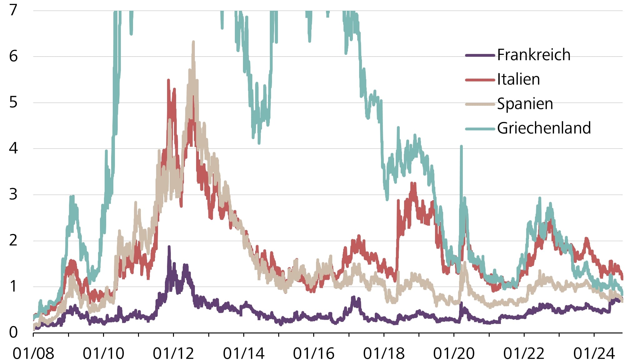 Raiffeisen - Grafik Risikoconvergenz