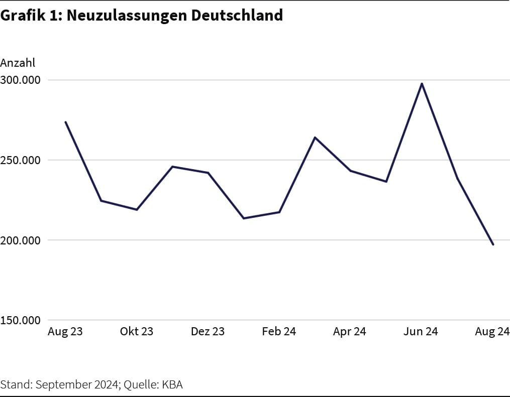 Stand: September 2024; Quelle: KBA