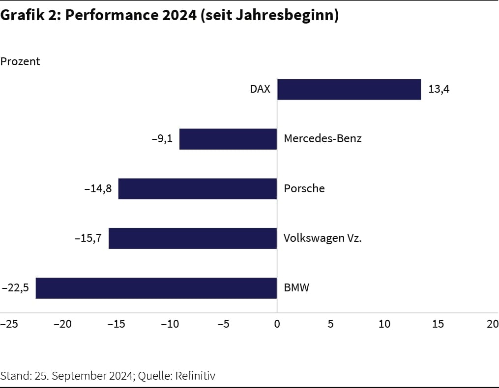 Stand: 25. September 2024; Quelle: Refinitiv