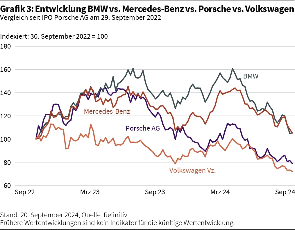 Stand: 20. September 2024; Quelle: Refinitiv Frühere Wertentwicklungen sind kein Indikator für die künftige Wertentwicklung.