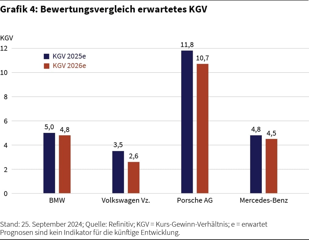 Stand: 25. September 2024; Quelle: Refinitiv; KGV = Kurs-Gewinn-Verhältnis; e = erwartet  Prognosen sind kein Indikator für die künftige Entwicklung.