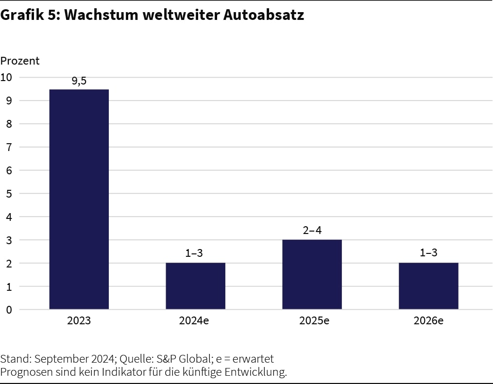 Stand: September 2024; Quelle: S&P Global; e = erwartet  Prognosen sind kein Indikator für die künftige Entwicklung.