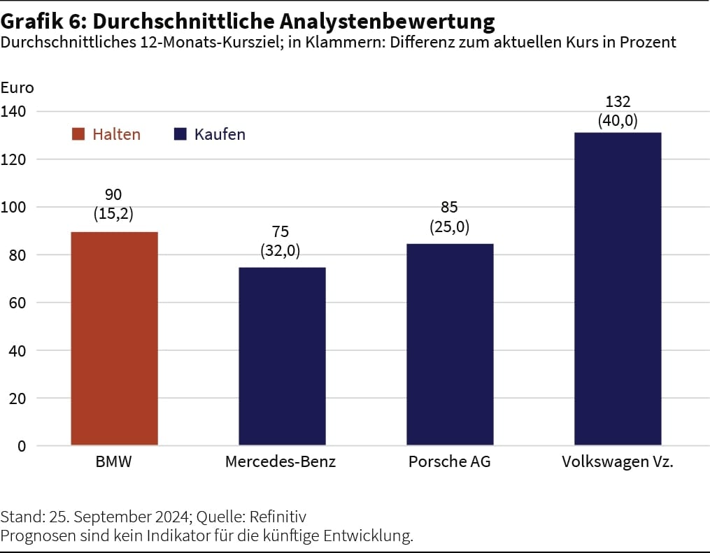 Stand: 25. September 2024; Quelle: Refinitiv Prognosen sind kein Indikator für die künftige Entwicklung.