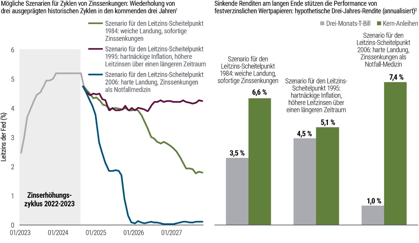 Anleihen haben Cash übertroffen
