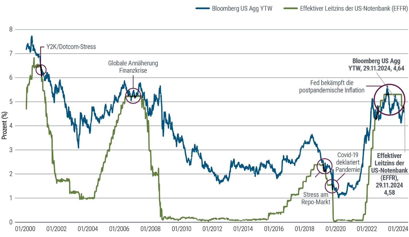 Rendite des Benchmark-Anleihen-Index