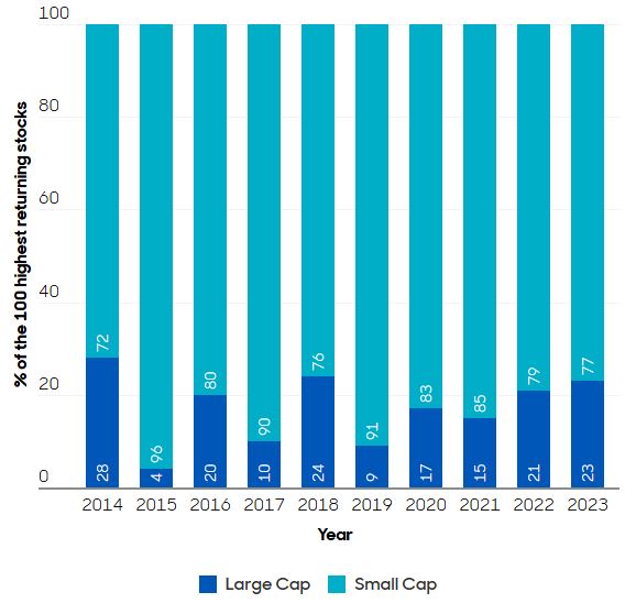 Source: abrdn, Factset, December 2024