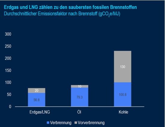 The impact of decarbonization on the gas and LNG industry, McKinsey & Company, Juni 2021. Gramm CO2-Äquivalent je Megajoule. Die Werte zur Vorverbrennung sind Schätzungen auf Basis der gewichteten durchschnittlichen Treibhausgasemissionen. Auf Basis von Studien zu Natur und Nachhaltigkeit sowie Studien der britischen Regierung und des US-Energieministeriums.