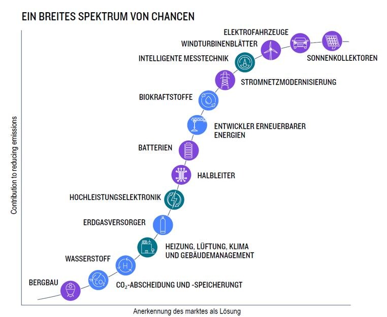 Die in diesem Dokument geäusserten Ansichten stellen ausschliesslich die Meinungen der Anlagespezialisten von Jennison zu dem Zeitpunkt dar, als die Äusserungen getätigt wurden. Sie spiegeln möglicherweise nicht die derzeitige Meinung dieser Mitarbeiter wider, können sich ohne vorherige Ankündigung ändern und sind nicht als Anlageberatung zu betrachten. Nur zur Veranschaulichung; Chancen können sich über mehrere Säulen erstrecken.