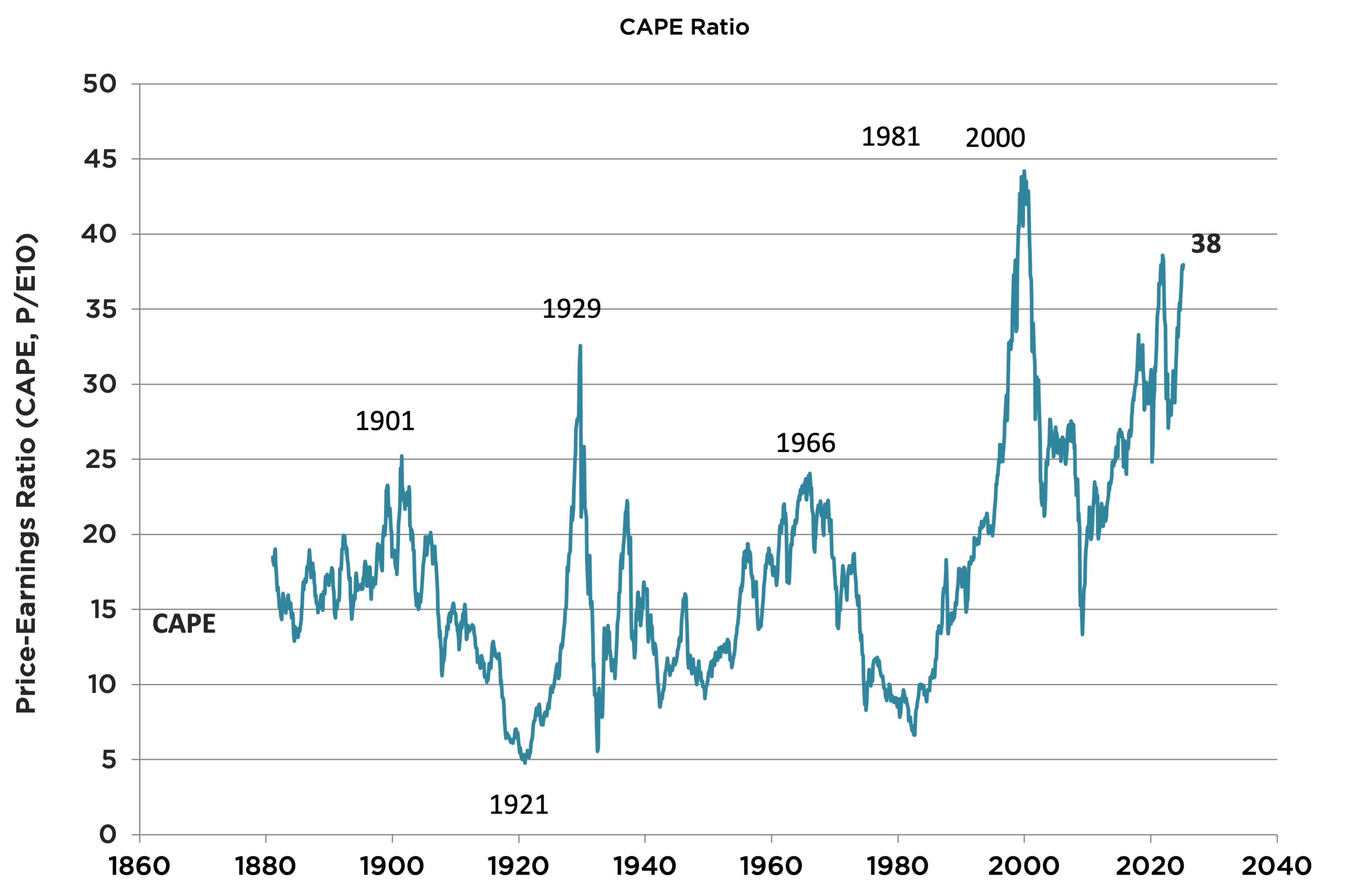 Das Shiller-CAPE-Ratio befindet sich auf einem hohen Niveau – ein Hinweis für Investoren, ihre Anlagestrategie sorgfältig zu überdenken.