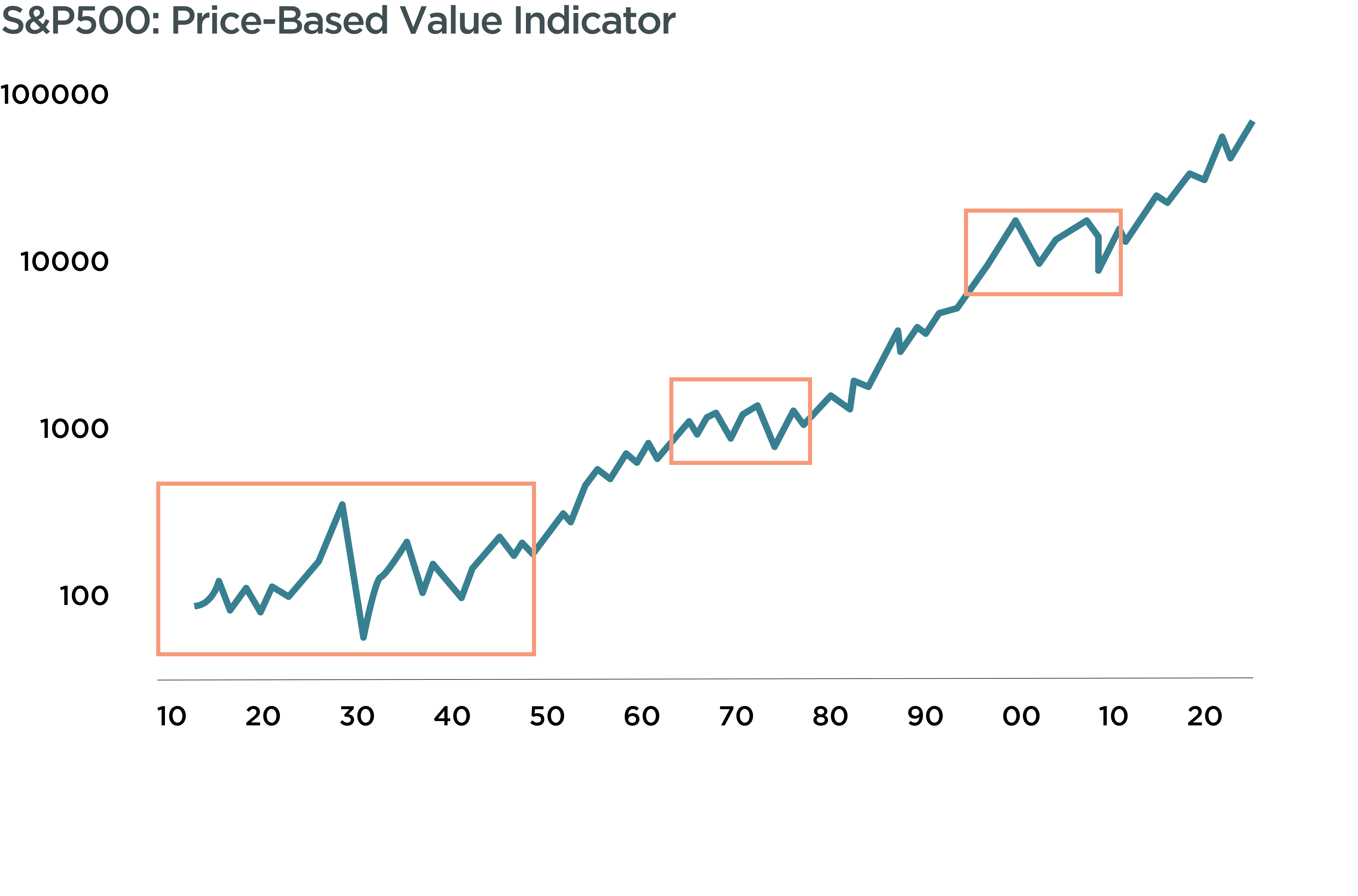 Längere Bullenmärkte an den Aktienbörsen wurden in der Vergangenheit häufig von Phasen mit stagnierenden oder rückläufigen Renditen abgelöst.