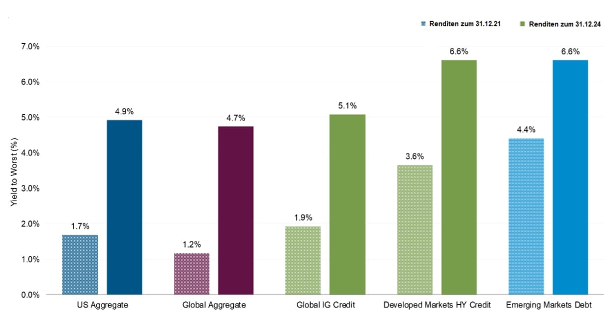 Stand: 31. Dezember 2024. Quelle: Bloomberg, PIMCO. Nur zu Illustrationszwecken. Die Indexproxies für die angezeigten Anlageklassen sind wie folgt: US Aggregate: Bloomberg U.S. Aggregate Index, Global Aggregate: Bloomberg Global Aggregate Index (USD abgesichert). Global IG Credit: Bloomberg Global Aggregate Credit Index (USD abgesichert), Developed Markets HY Credit: ICE BofA BB-B Rated Developed Markets HY Constrained Index (USD abgesichert), Emerging Markets Debt: JPMorgan EMBI Global Index. Die Rendite z