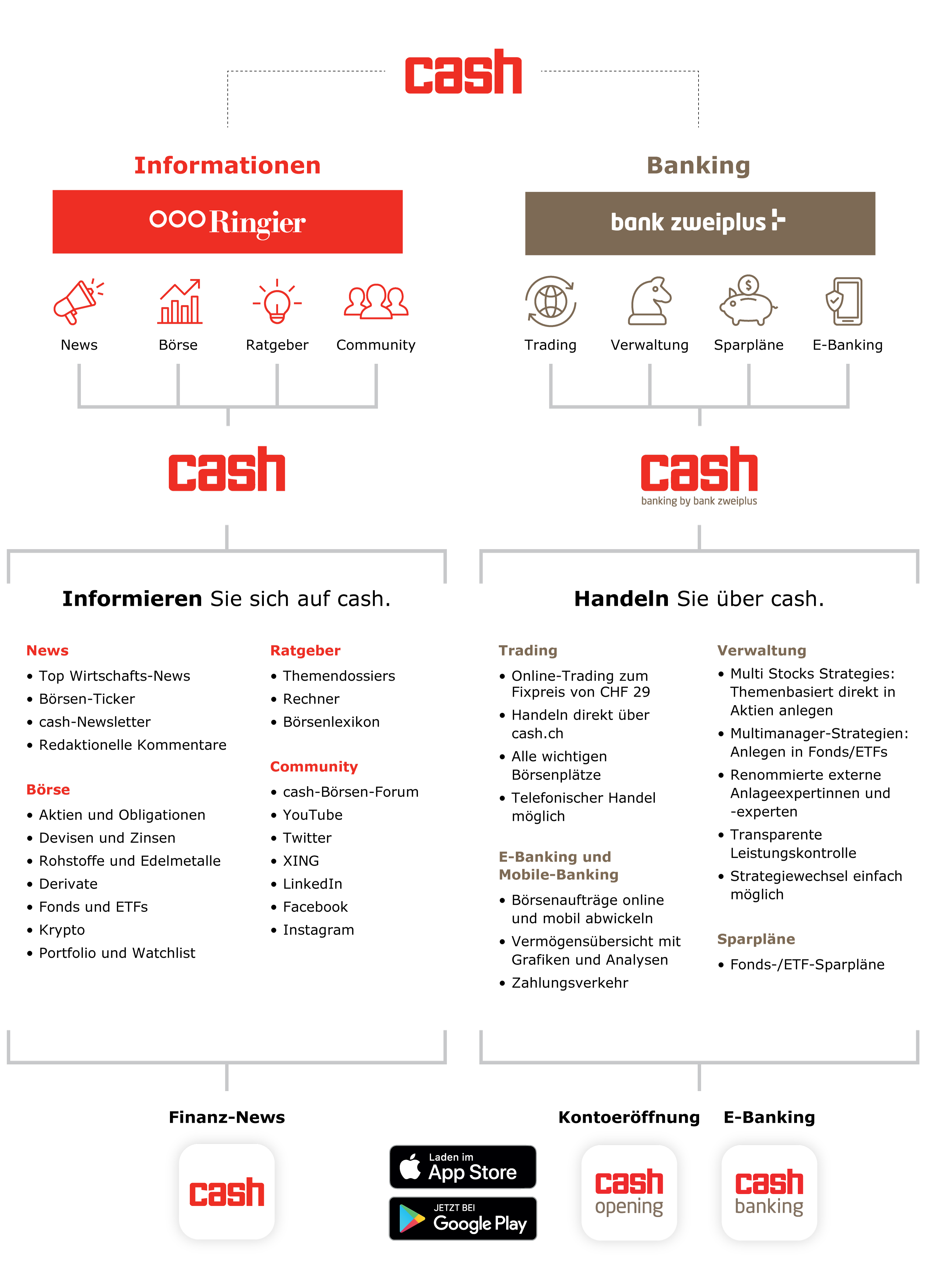 Produkt- und Dienstleistungsangebot cash - bank zweiplus V2