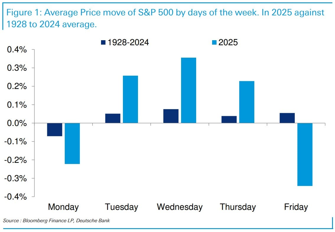 Entwicklung des S&P 500 Index auf einzelne Wochentage hochgerechnet (Quelle: Deutsche Bank, Bloomberg)
