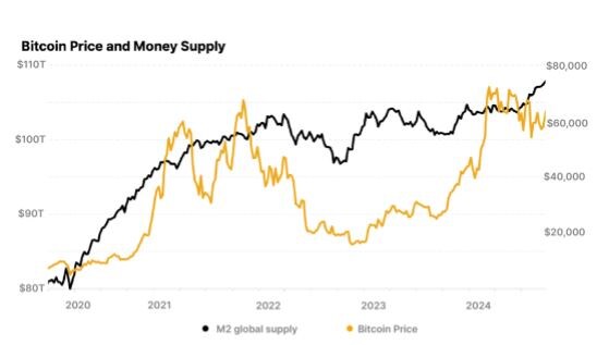 Der Bitcoin-Kurs und die Geldmenge M2 seit 2020 im Vergleich.