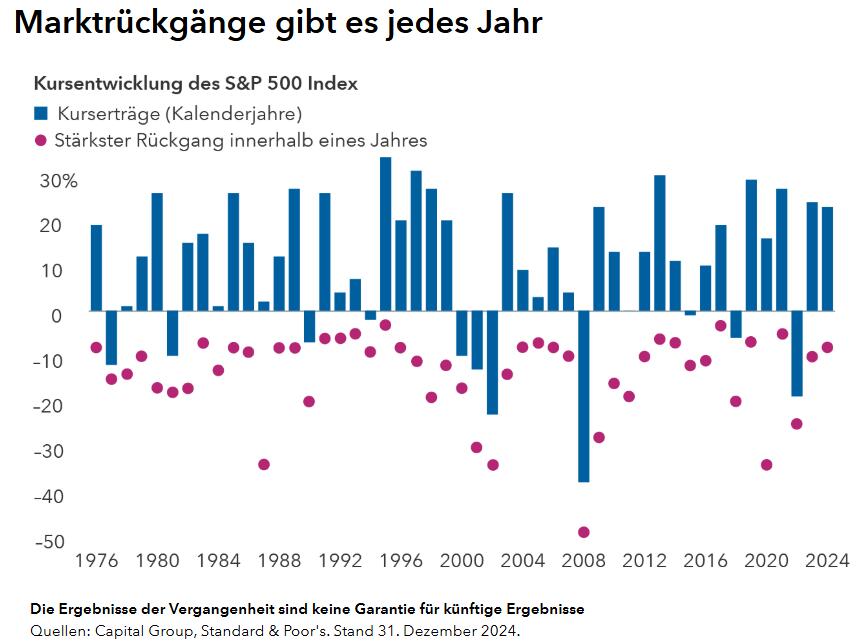 Die Ergebnisse der Vergangenheit sind keine Garantie für künftige Ergebnisse
Quellen: Capital Group, Standard & Poor's. Stand 31. Dezember 2024.