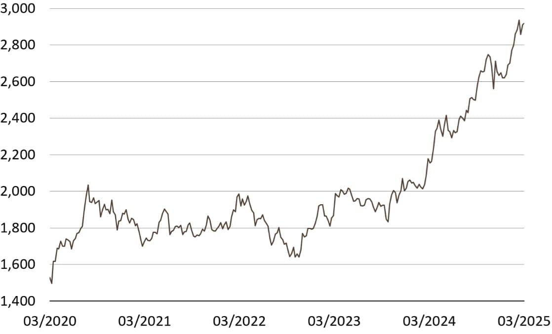 Stand: 11. März 2025