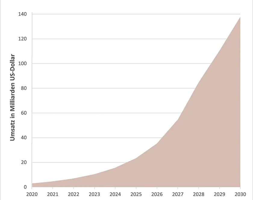 Quelle: Proffe Invest