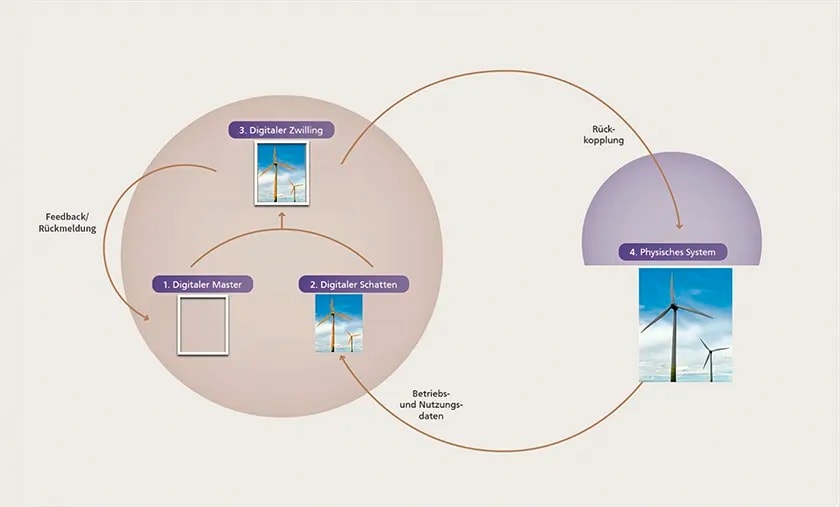 Quelle: Proffe Invest