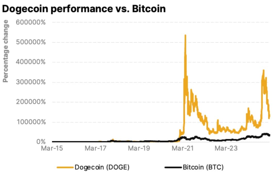 Dogecoin performance v Bitcoin
