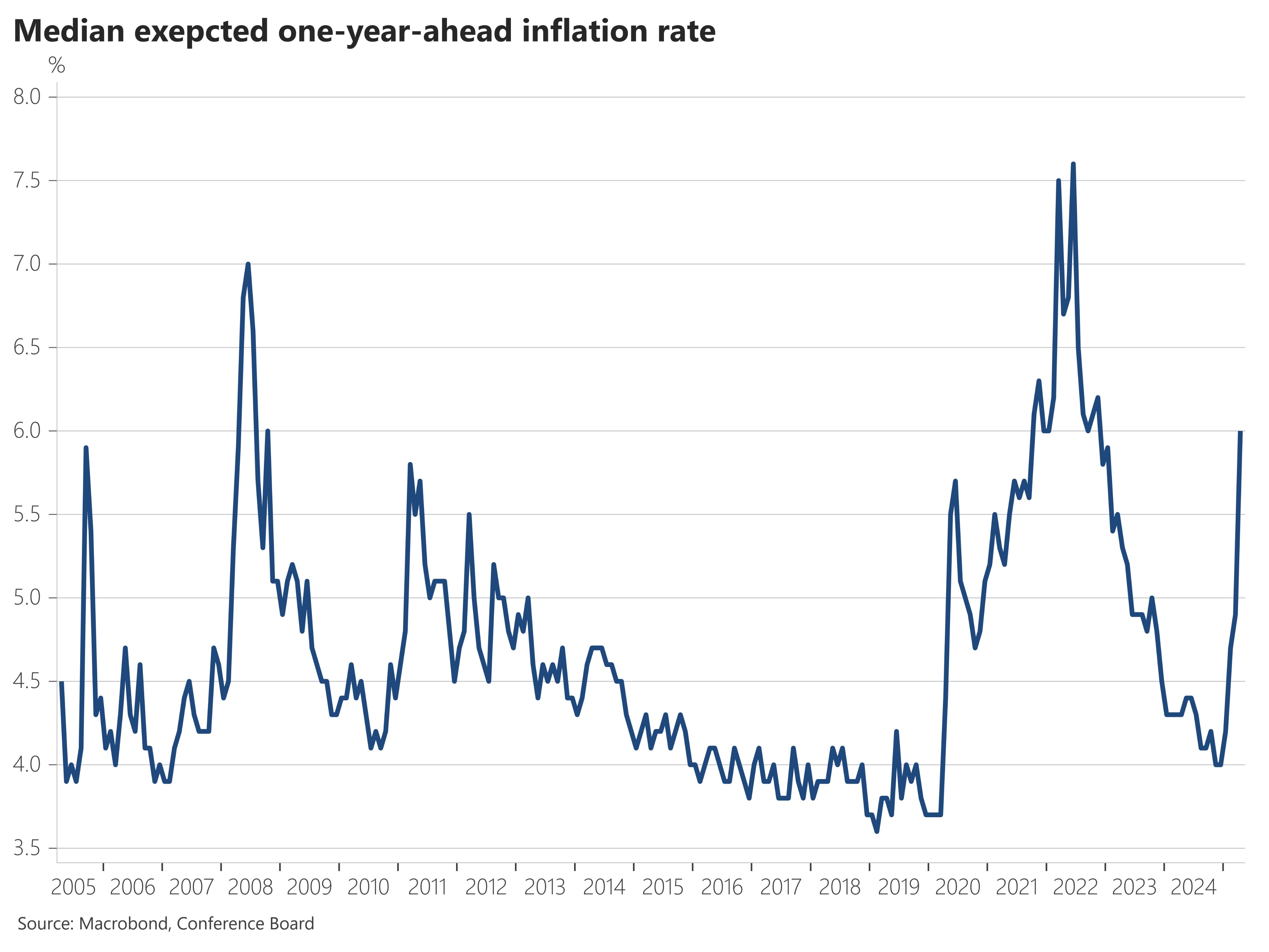 Teuerungserwartungen von US-Privathaushalten (Quelle: Marcrobond, Conference Board)