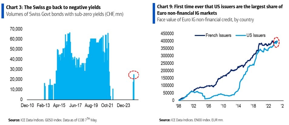 Volumen von Franken-Anleihen mit negativer Rendite auf Verfall (links) und US-Schuldner nehmen in Europa Gelder auf (rechts)