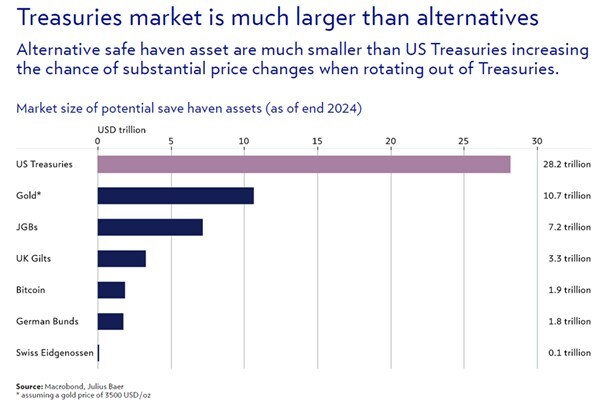 Grösste des Marktes für US-Staatsanleihen im Vergleich mit anderen "sicheren Häfen"