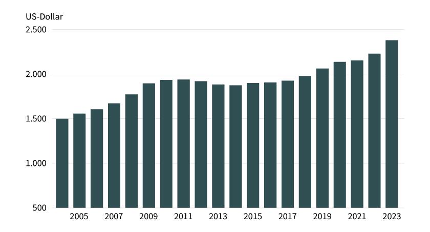 Stand: April 2024; Quelle: SIPRI