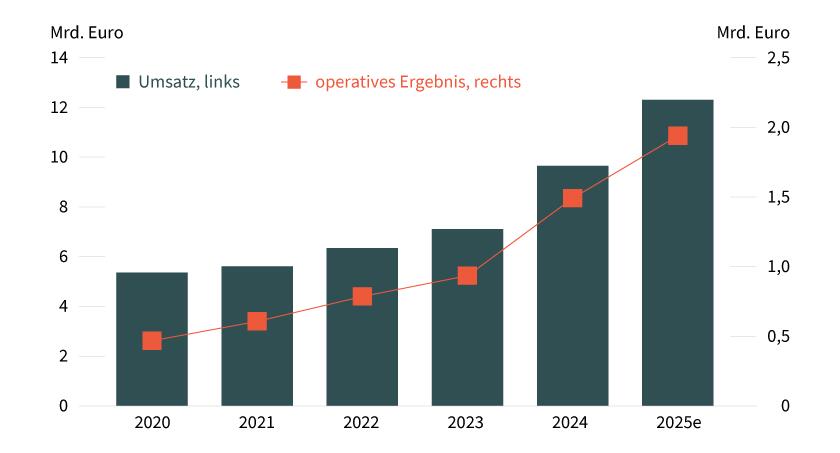 Stand: 31. März 2025; Quelle: Rheinmetall; e = erwartet Prognosen sind kein Indikator für die künftige Entwicklung.