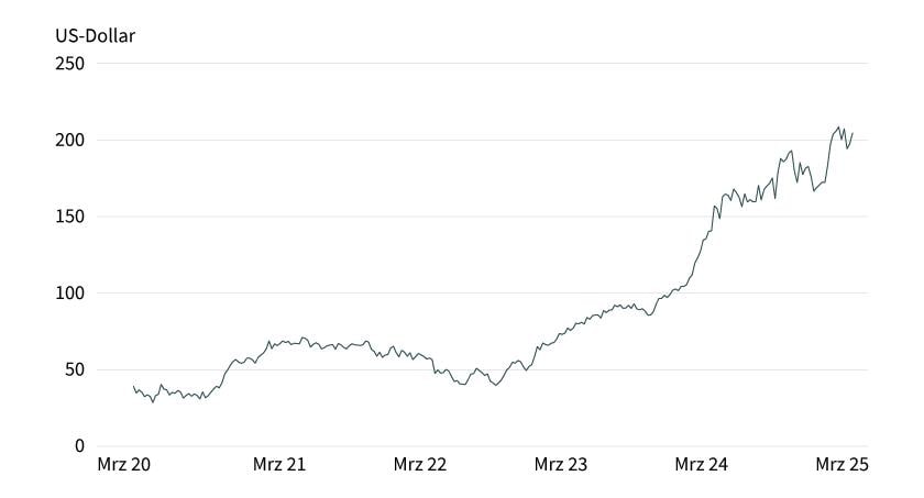 Stand: 21. März 2025; Quelle: Reuters Frühere Wertentwicklungen sind kein Indikator für die künftige Wertentwicklung.