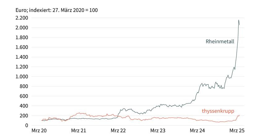 Stand: 21. März 2025; Quelle: Reuters Frühere Wertentwicklungen sind kein Indikator für die künftige Wertentwicklung.