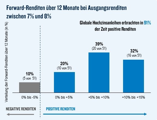 Quelle: Berechnungen von PGIM Investments auf Basis von Bloomberg-Daten per 31. März 2025. Yield-to-Worst (YTW), Monatsdaten für den Bloomberg Global Corporate High Yield Index. 61 Zeiträume seit der Indexauflegung 1987, in denen die YTW für den Index zwischen 7% und 8% lag. Eine Direktanlage in einem Index ist nicht möglich. Die Wertentwicklung in der Vergangenheit ist keine Garantie für zukünftige Ergebnisse.