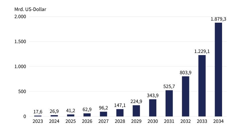 Stand: 9. Mai 2025; Source: Precedence Research Prognosen sind kein Indikator für die künftige Entwicklung.