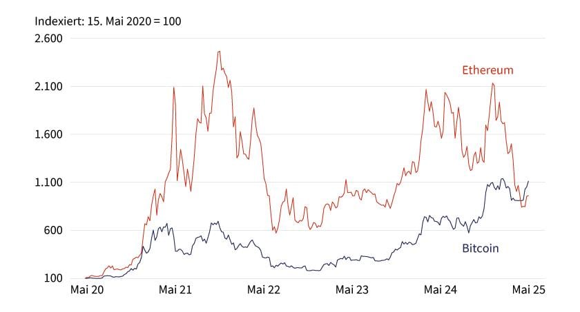Stand: 5. Mai 2025; Source: Reuters Frühere Wertentwicklungen sind kein Indikator für die künftige Wertentwicklung.