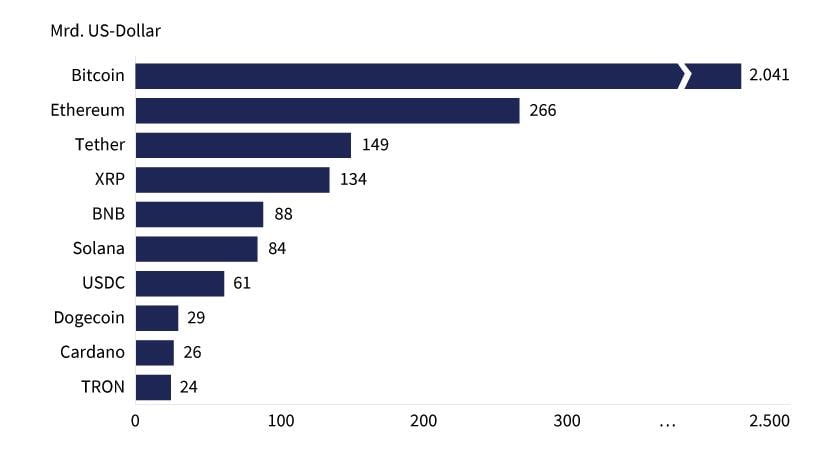 Stand: 9. Mai 2025; Source: CoinMarketCap