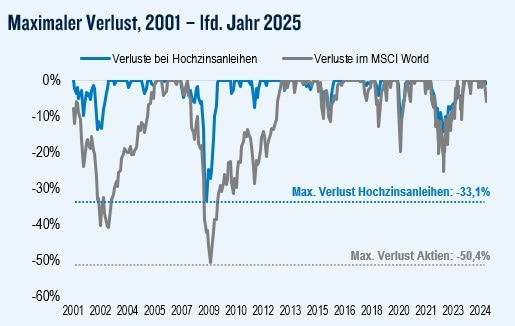 Die Wertentwicklung in der Vergangenheit ist keine Garantie für künftige Ergebnisse. Quelle: Morningstar, Stand: 31. März 2025. Historische Performance, berechnet auf Grundlage der USD-abgesicherten monatlichen Renditen vom 28. Februar 2001 bis 31. März 2025. Risiko gemessen an Volatilität = Standardabweichung. Historische jährliche Gesamtrenditen (Balkendiagramm) und monatliche Performance (Tabelle) auf Basis der USD-abgesicherten Renditen. Hochzinsanleihen abgebildet durch den ICE BofA Developed Markets H
