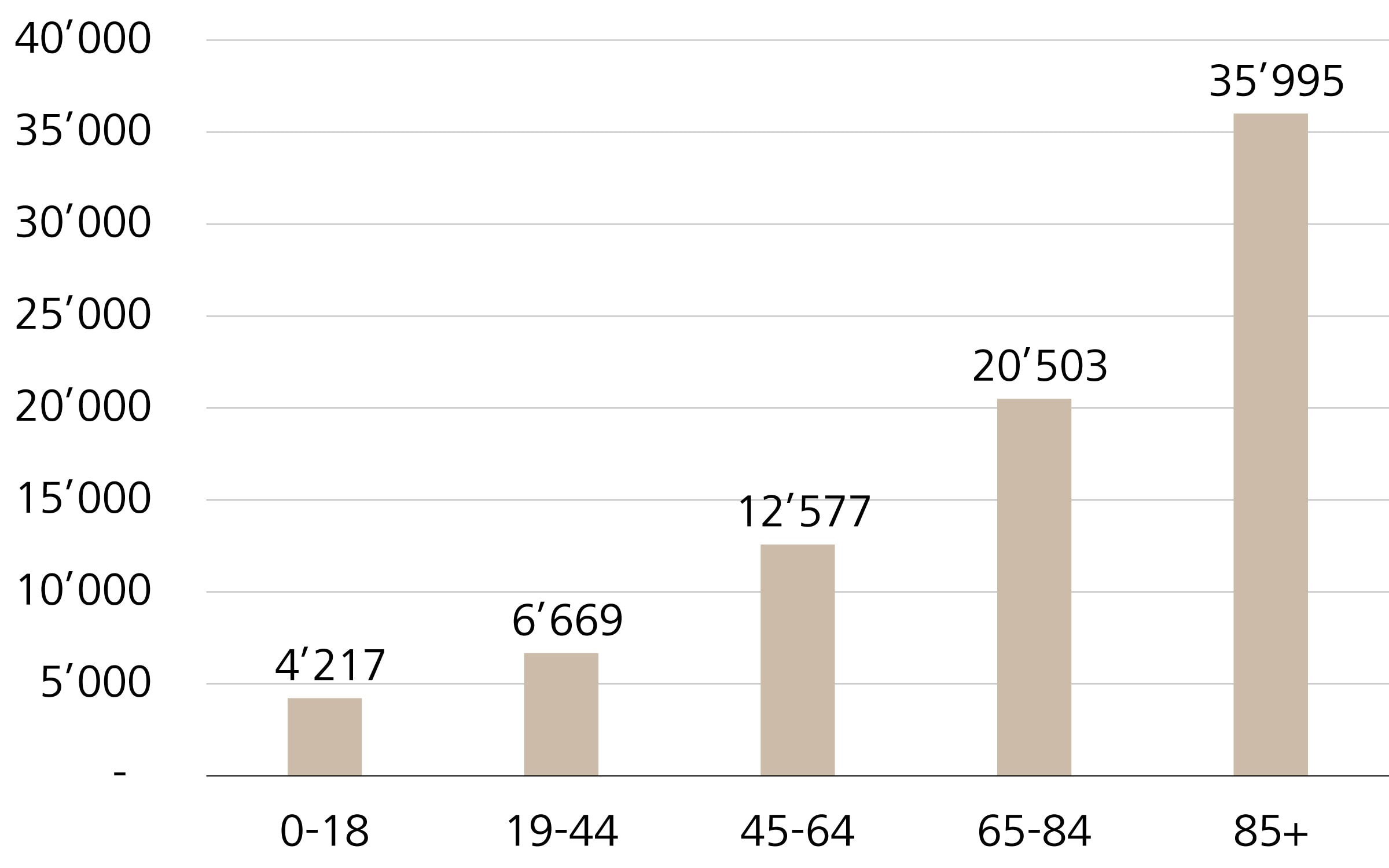 Quellen: Centers for Medicare & Medicaid Services (CMS), Kieger, Raiffeisen Schweiz Investment Advisory