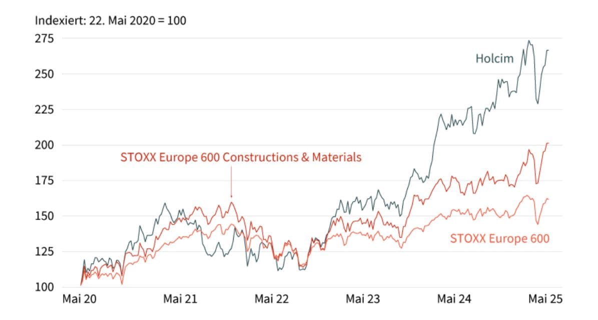 Stand: 22. Mai 2025; Quelle: Reuters Frühere Wertentwicklungen sind kein Indikator für die künftige Wertentwicklung.