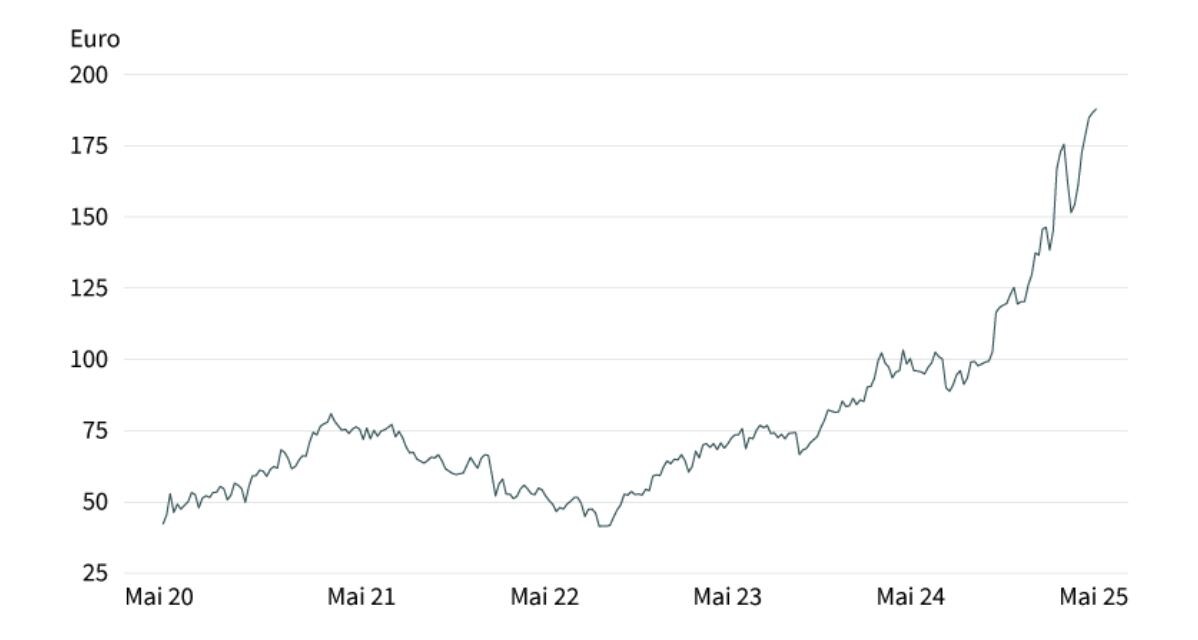 Stand: 22. Mai 2025; Quelle: Reuters Frühere Wertentwicklungen sind kein Indikator für die künftige Wertentwicklung.