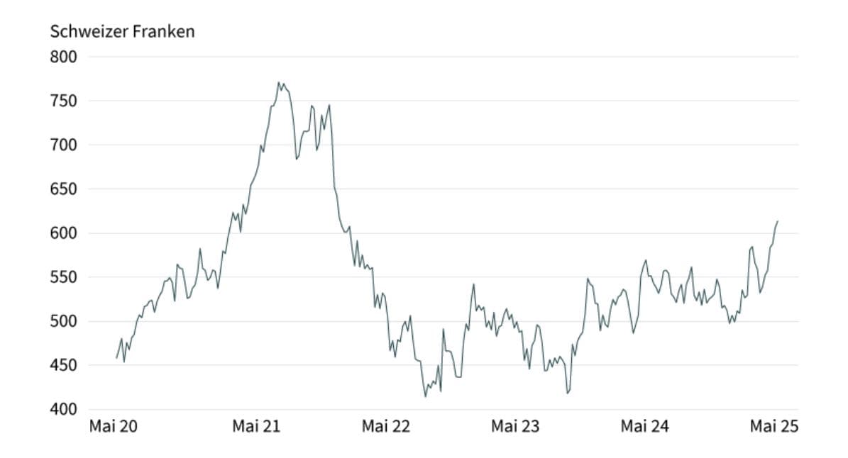 Stand: 22. Mai 2025; Quelle: Reuters Frühere Wertentwicklungen sind kein Indikator für die künftige Wertentwicklung.