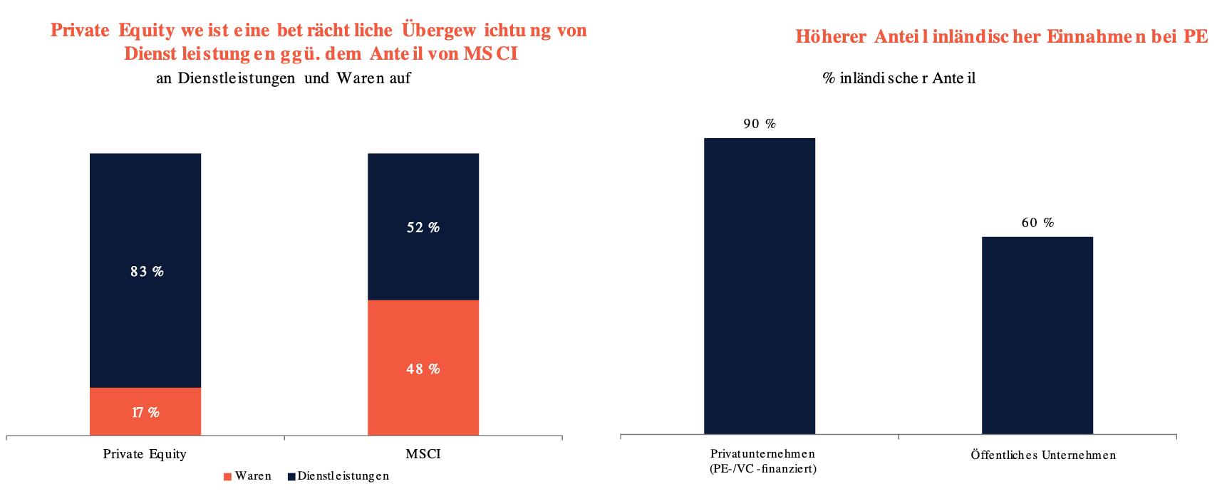 Private Equity hat ein höheres Engagement in Dienstleistungen und inländischen Einnahmen