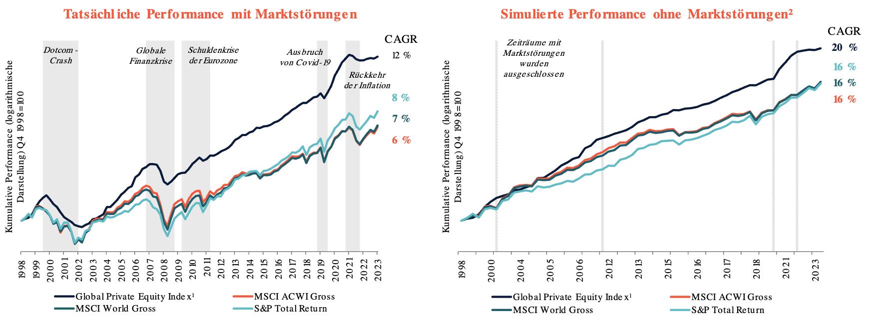 Die Wertentwicklung in der Vergangenheit ist kein Indikator für die zukünftige Wertentwicklung. Quelle: MSCI (Burgiss), Schroders Capital, 2024. 1Der Burgiss Global Private Equity Funds Index von MSCI ist ein kapitalisierungsgewichteter Index, der aus Buyout-, Venture Capital- und Growth-Fonds besteht. Die Performance-Kennzahlen basieren auf gepoolten vierteljährlichen zeitgewichteten Renditen in US-Dollar, abzüglich aller Gebühren an LPs. Hinweis: Bei der simulierten Wertentwicklung ohne Krisen wird davon